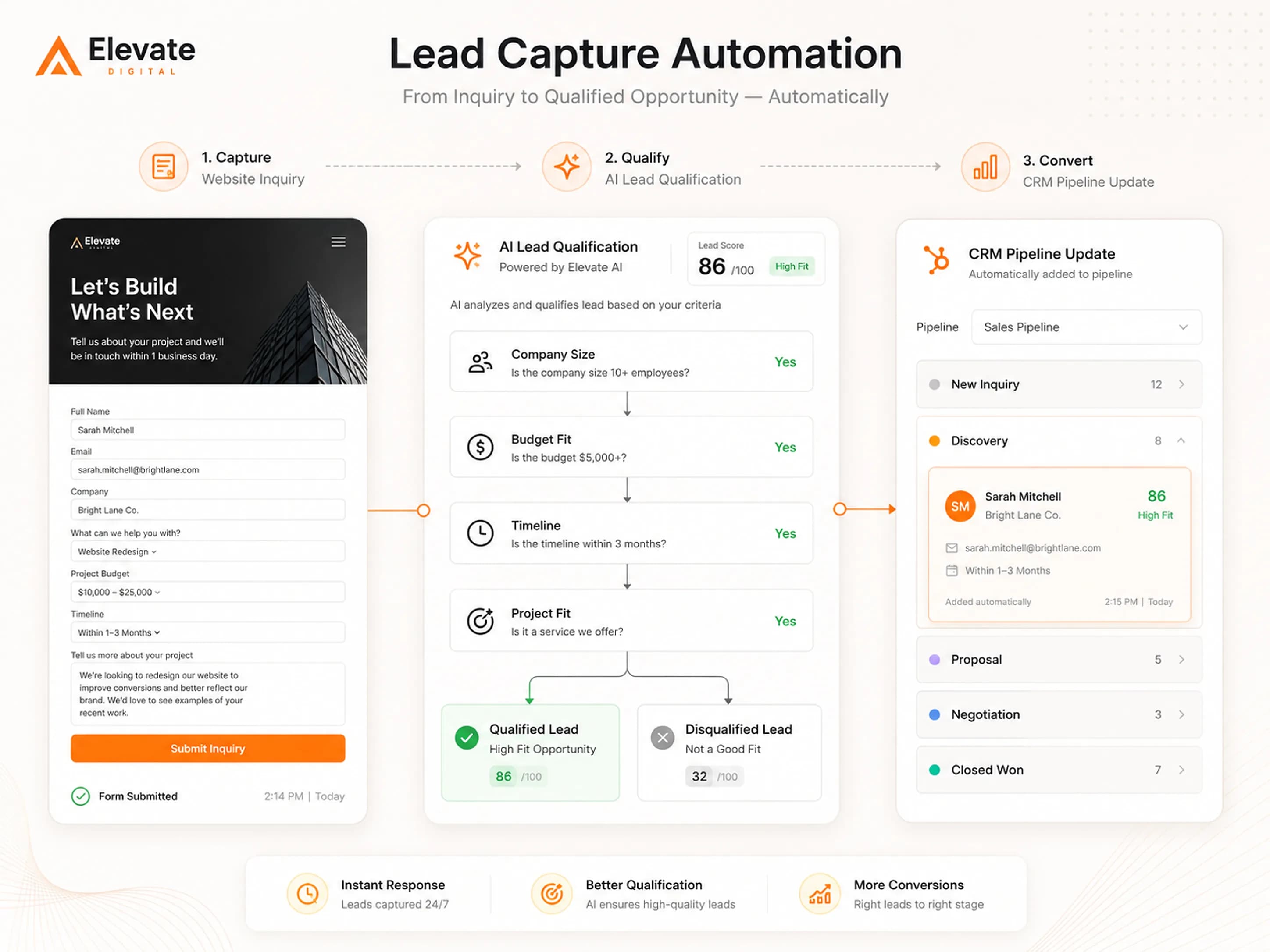AI Lead Qualification & CRM Routing — automation system interface (concept)