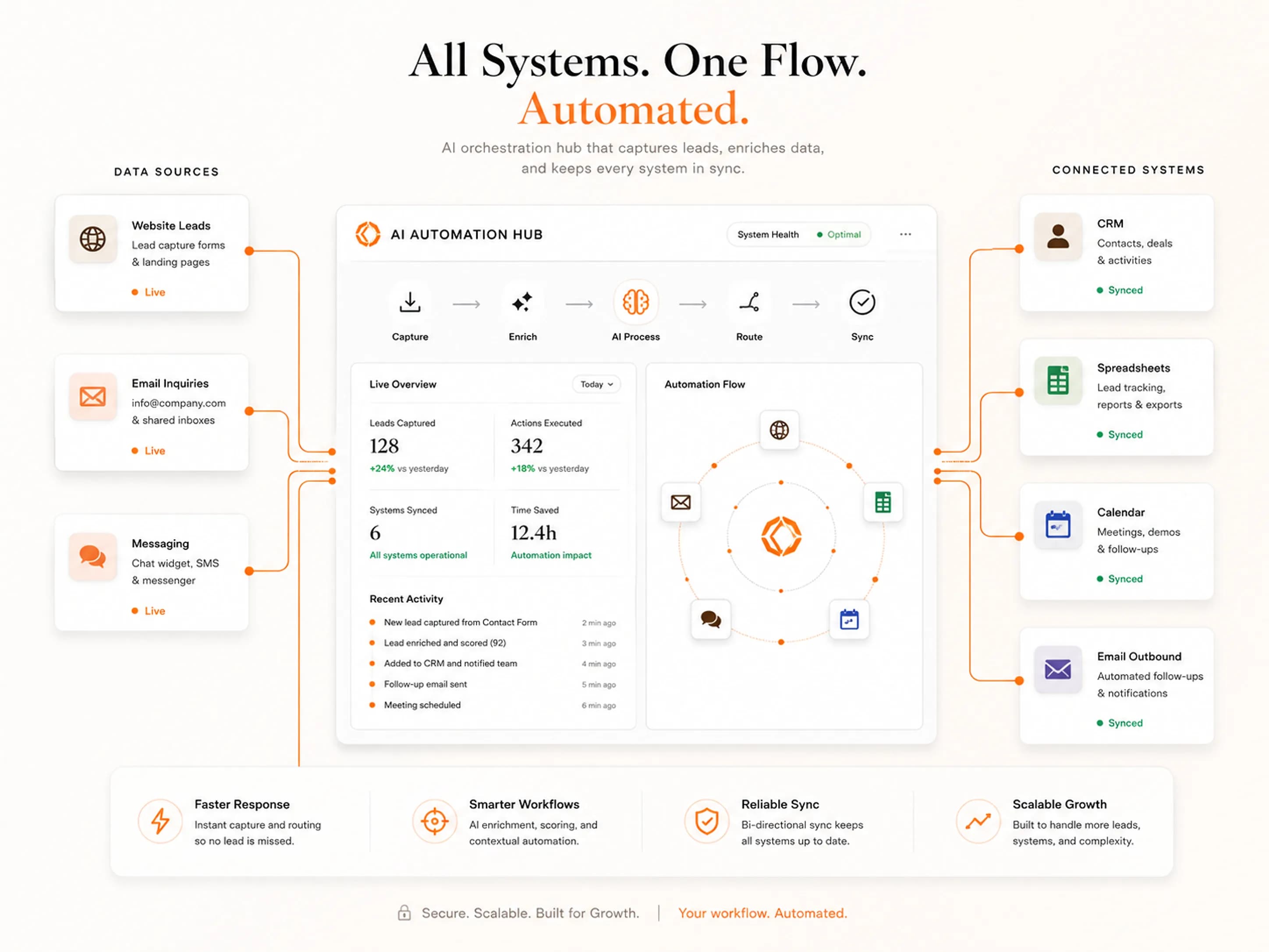 Business Orchestration Hub (concept)