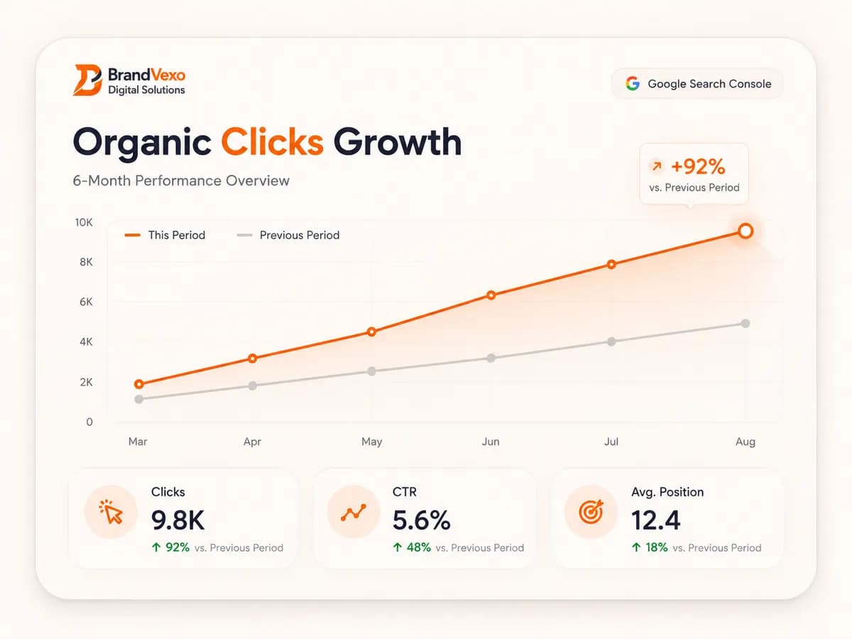 Organic search growth trend over time